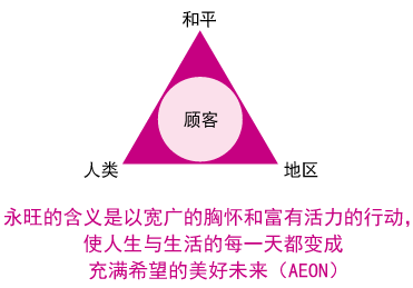 永旺的含義是以寬廣的胸懷和富有活力的行動(dòng)，使人生與生活的每一天都變成充滿希望的美好未來(lái)（AEON）