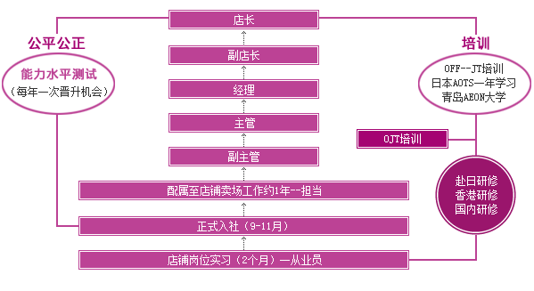 員工職業(yè)發(fā)展規(guī)劃