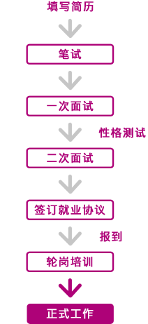 招聘流程